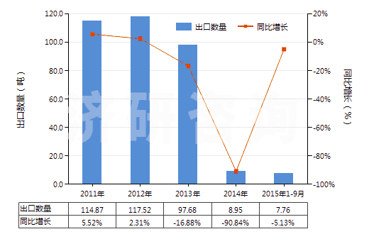 2011-2015年9月中國(guó)腺體、其他器官及其分泌物的提取物(HS30012000)出口量及增速統(tǒng)計(jì)